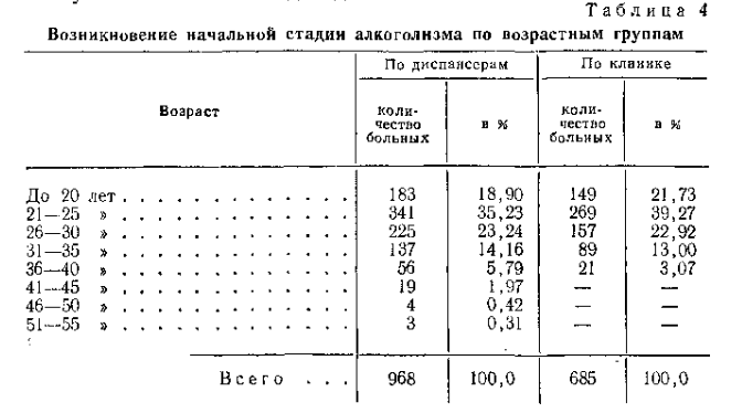 возраст начального алкоголизма.png